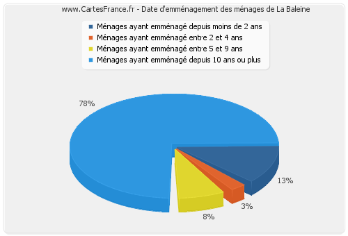 Date d'emménagement des ménages de La Baleine